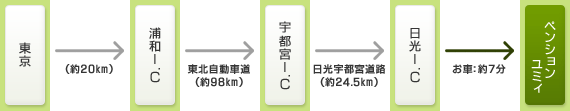 東京→浦和I.C→宇都宮I.C→日光I.C→ペンションユミィ